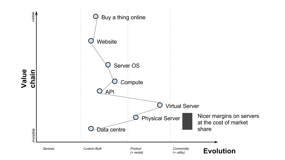 Wardley Map for AWS in 2006