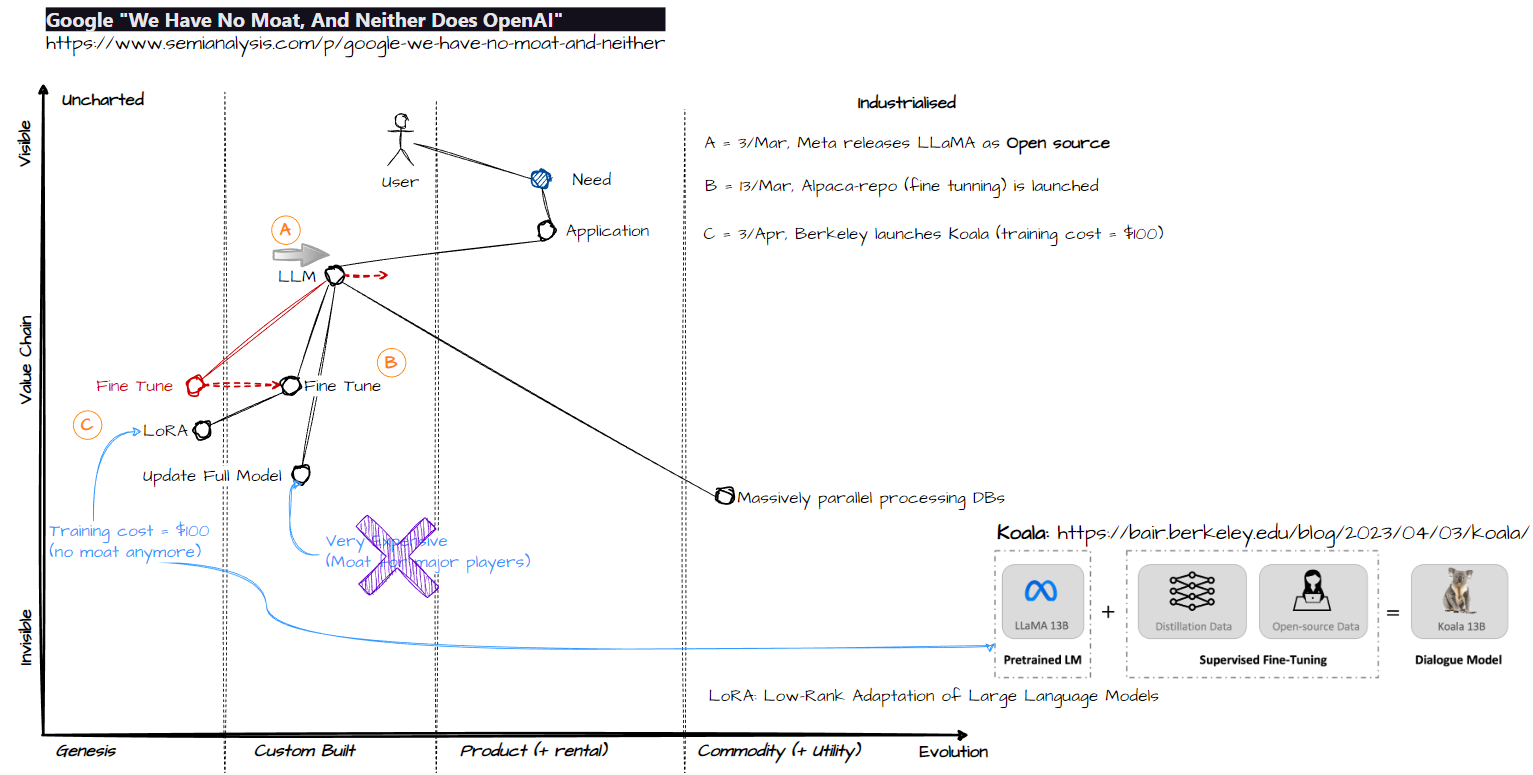 Wardley Map of the AI space